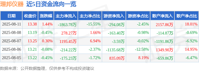 开云电竞股票行情快报：理邦仪器（300206）8月11日主力资金净卖出18637(图1)