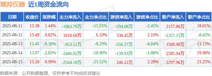 开云本周盘货（811-815）：理邦仪器周涨008%主力资金合计净流出67888(图1)
