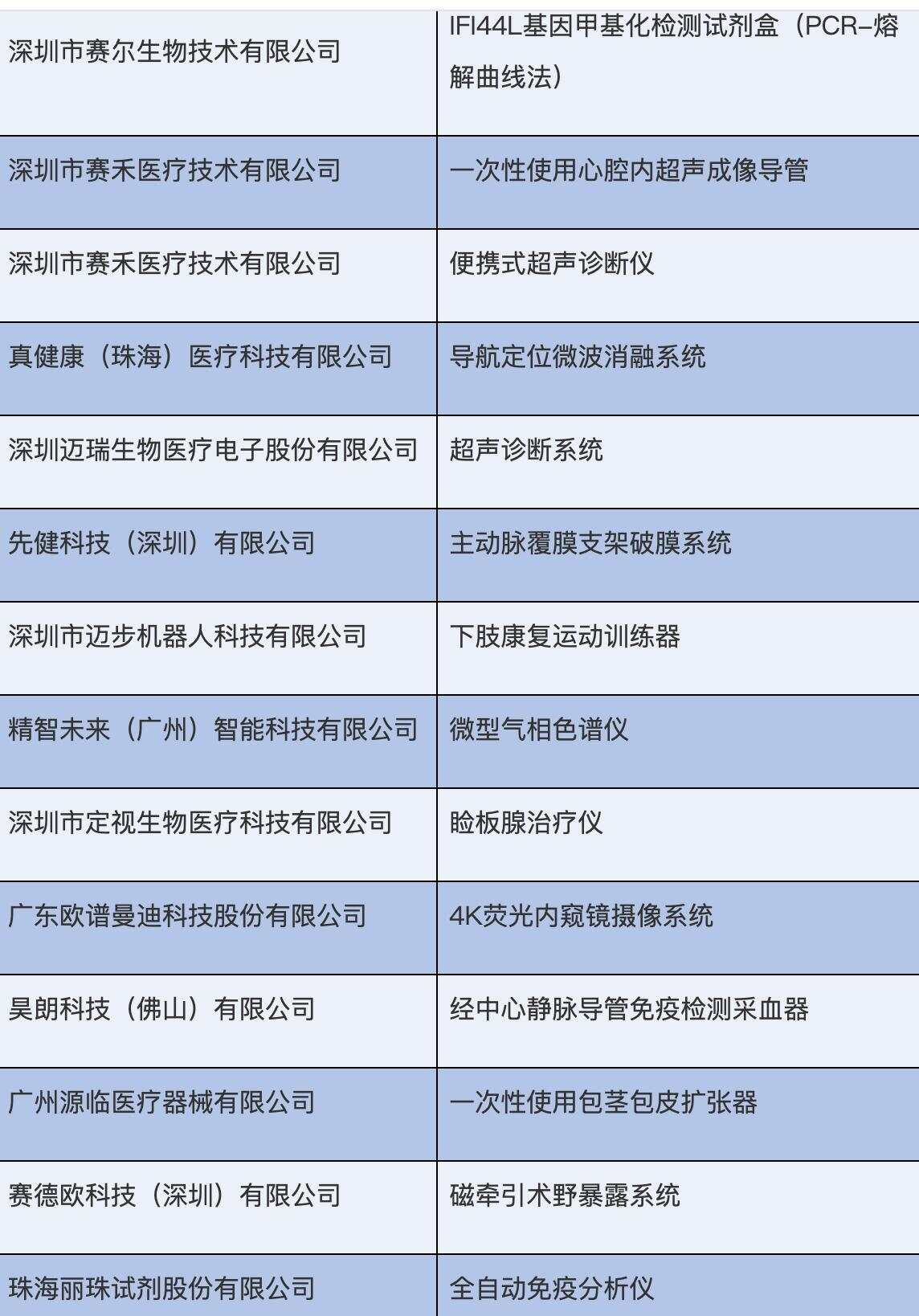 开云KAIYUN医用机械人、超声诊断体系、导航定位微波溶解体系……广东立异医械“(图2)